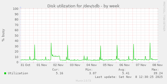 Disk utilization for /dev/sdb