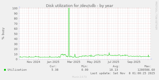 Disk utilization for /dev/sdb
