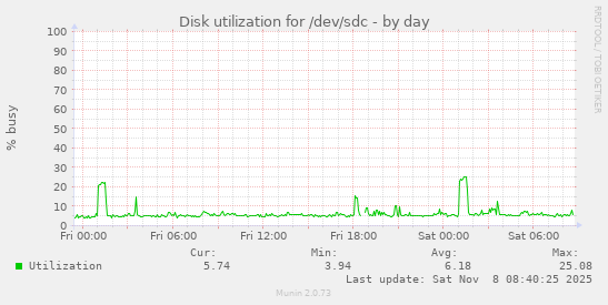 Disk utilization for /dev/sdc