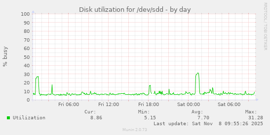 Disk utilization for /dev/sdd