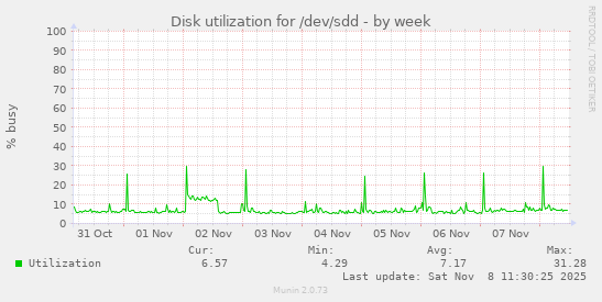 Disk utilization for /dev/sdd