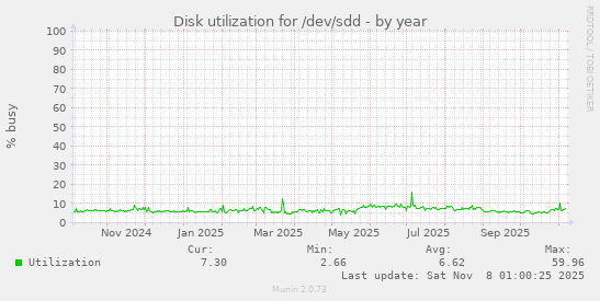 Disk utilization for /dev/sdd
