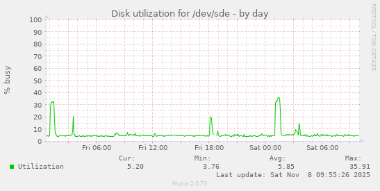 Disk utilization for /dev/sde