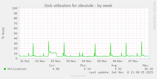 Disk utilization for /dev/sde