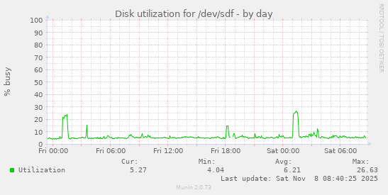 Disk utilization for /dev/sdf
