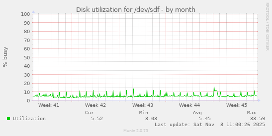 Disk utilization for /dev/sdf