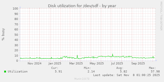 Disk utilization for /dev/sdf