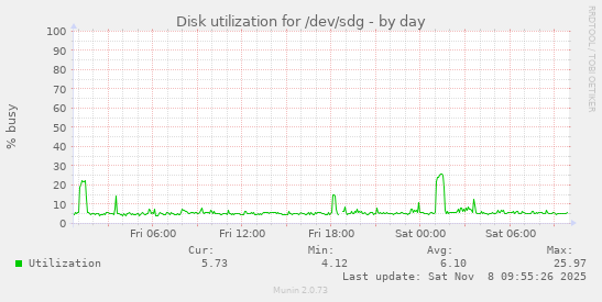Disk utilization for /dev/sdg