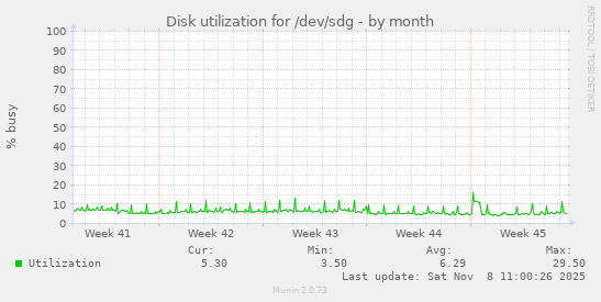 Disk utilization for /dev/sdg