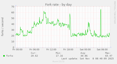 Fork rate