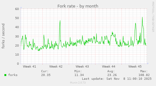 Fork rate