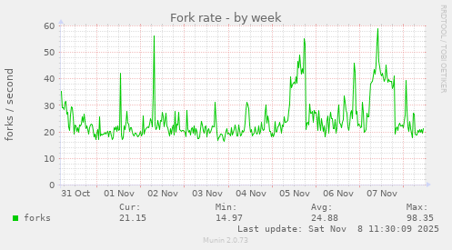Fork rate