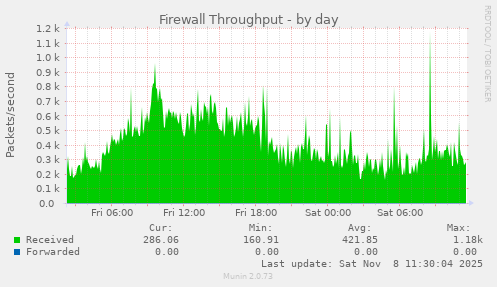 Firewall Throughput