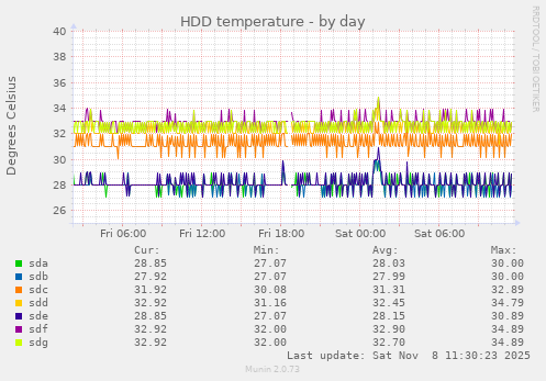 HDD temperature