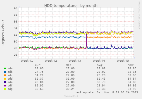 HDD temperature