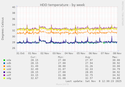 HDD temperature