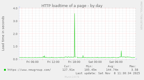 HTTP loadtime of a page