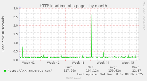 HTTP loadtime of a page