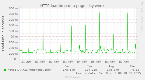 HTTP loadtime of a page