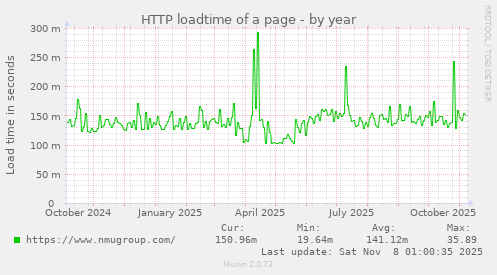 HTTP loadtime of a page