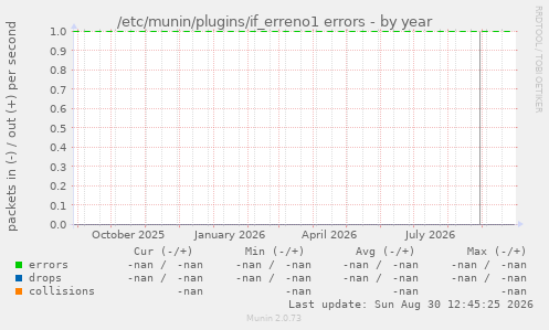 /etc/munin/plugins/if_erreno1 errors