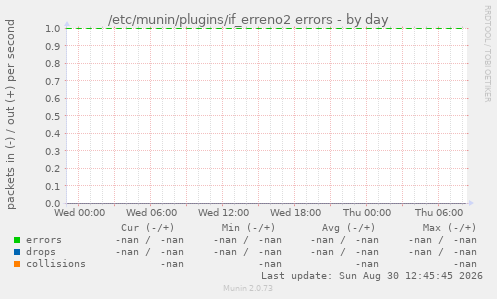 /etc/munin/plugins/if_erreno2 errors