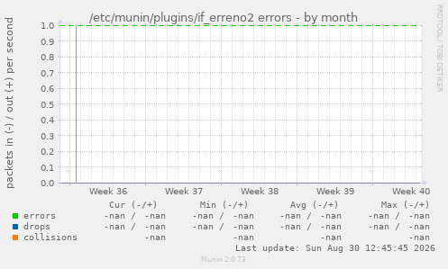 /etc/munin/plugins/if_erreno2 errors