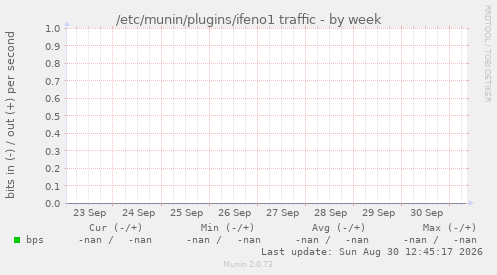 /etc/munin/plugins/ifeno1 traffic
