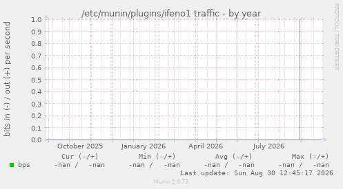 /etc/munin/plugins/ifeno1 traffic
