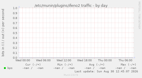 /etc/munin/plugins/ifeno2 traffic