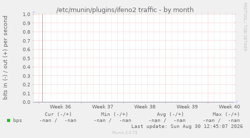 /etc/munin/plugins/ifeno2 traffic
