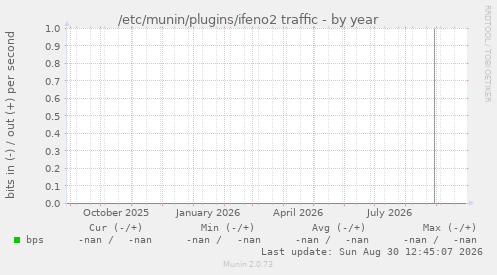 /etc/munin/plugins/ifeno2 traffic