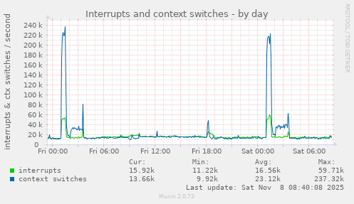 Interrupts and context switches