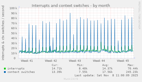 Interrupts and context switches