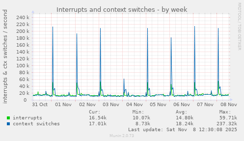 Interrupts and context switches