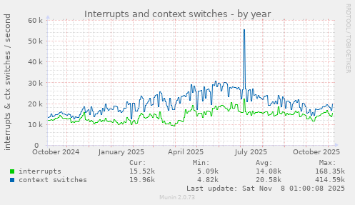 Interrupts and context switches