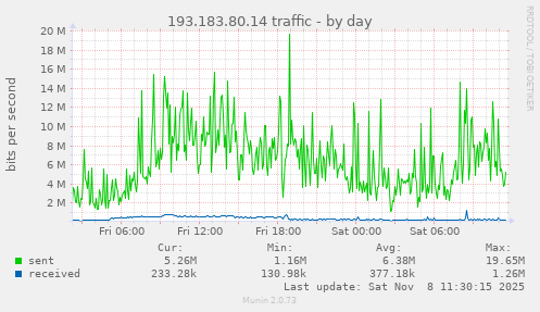 193.183.80.14 traffic