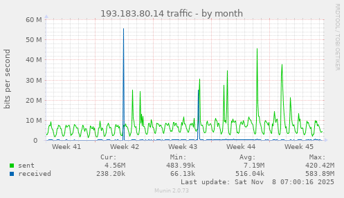 193.183.80.14 traffic