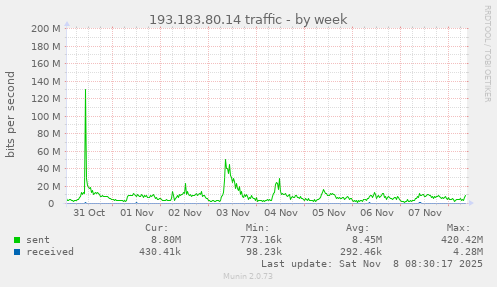 193.183.80.14 traffic