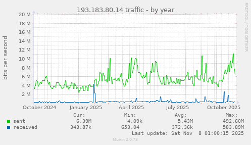 193.183.80.14 traffic