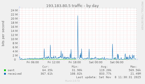 193.183.80.5 traffic