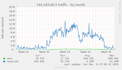 193.183.80.5 traffic