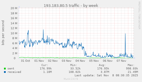 193.183.80.5 traffic