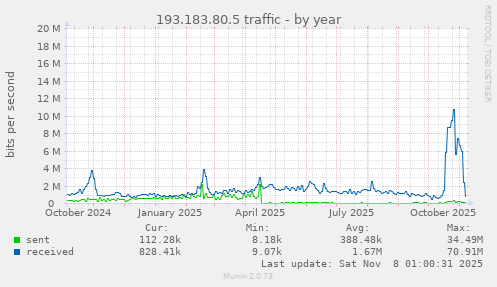 193.183.80.5 traffic