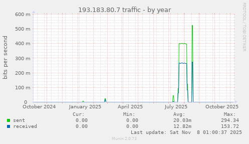 193.183.80.7 traffic