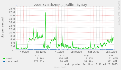 2001:67c:1b2c::4:2 traffic
