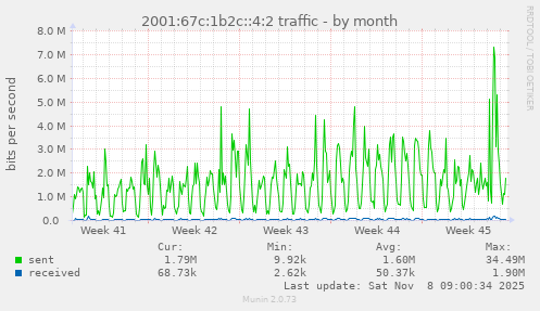 2001:67c:1b2c::4:2 traffic