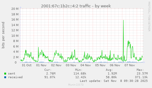 2001:67c:1b2c::4:2 traffic