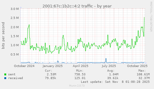 2001:67c:1b2c::4:2 traffic