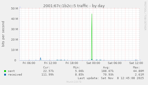 2001:67c:1b2c::5 traffic